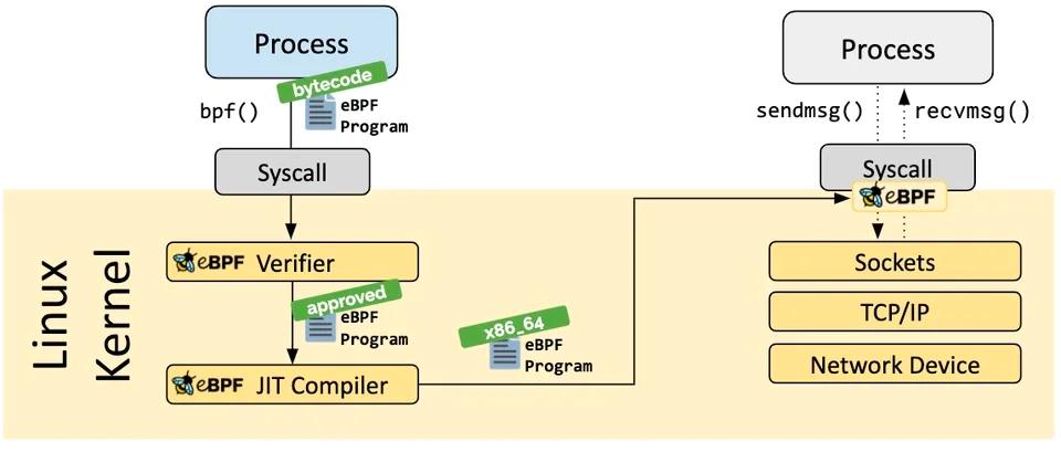 Potenciando OpenStack con eBPF: Rendimiento, Redes y Rastreo